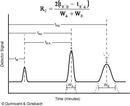 How to calculate concentration from gas chromatography