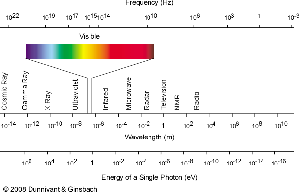 electromagnetic radiation spectrum